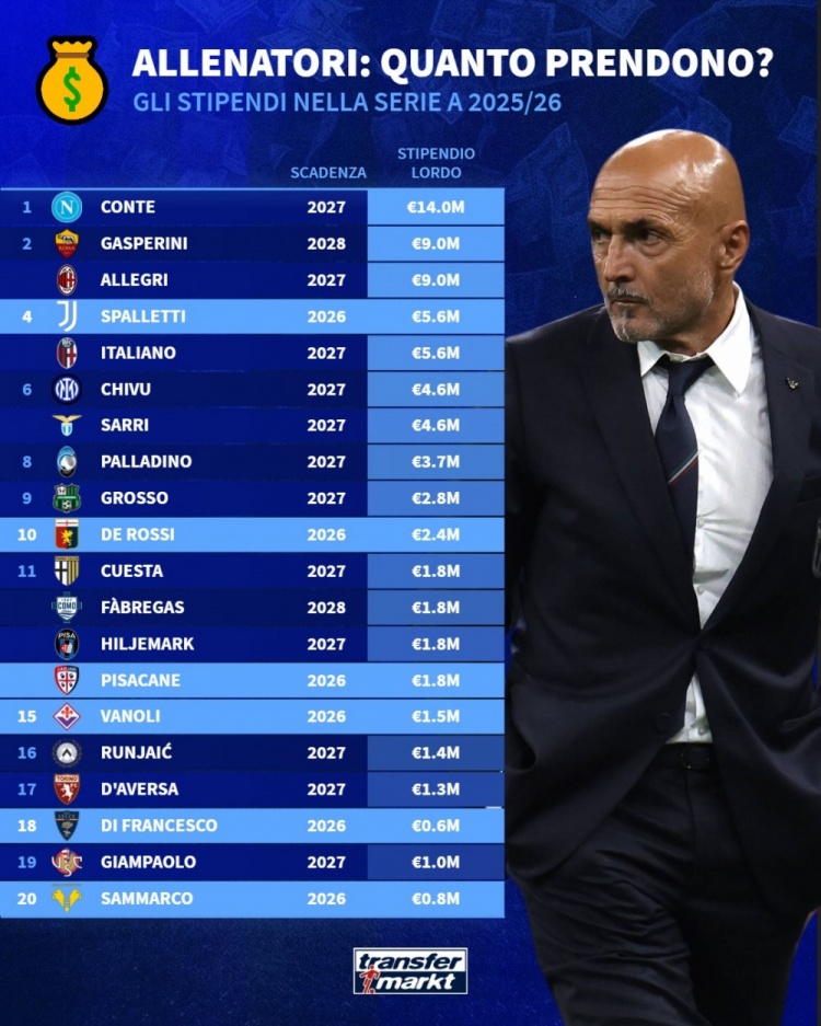 意甲各队主帅年薪排行：孔蒂1400万欧居首，阿莱格里900万欧次席